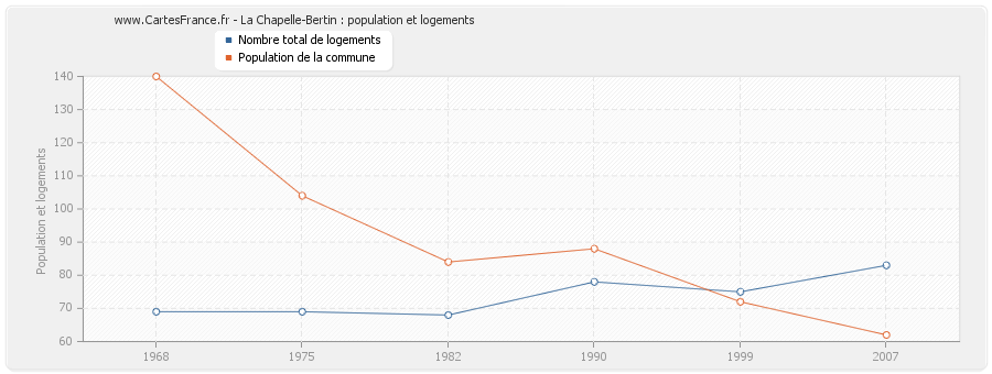 La Chapelle-Bertin : population et logements